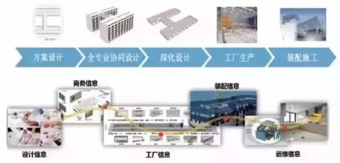 行業關注 未來建筑業三大關鍵組合——BIM技術、裝配式建筑與商務信息咨詢
